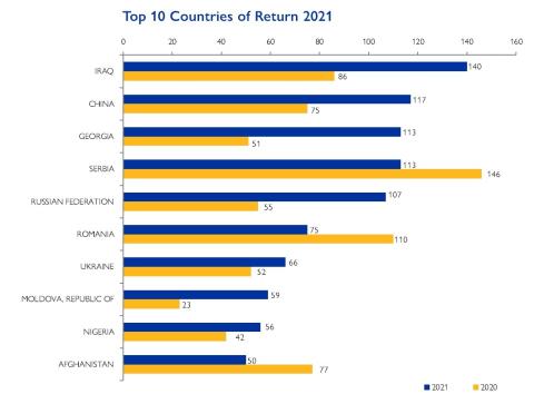 Top zehn Rückkehrländer 2021 (IOM Österreich)